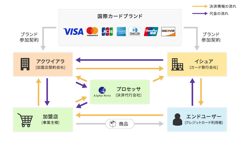 決済サービスの仕組み